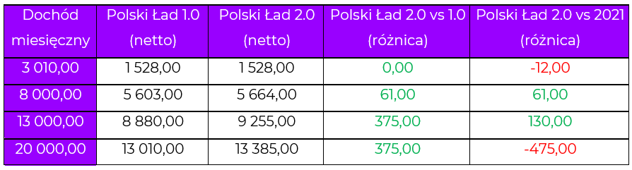 tabela_polski ład